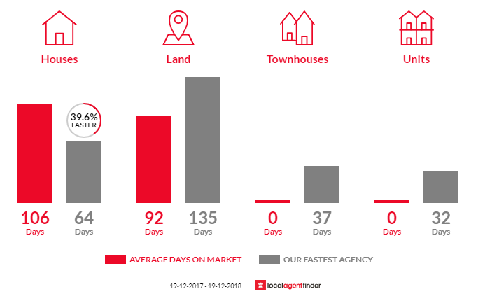 Average time to sell property in Greenhill, NSW 2440