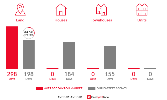 Average time to sell property in Greenhills, WA 6302