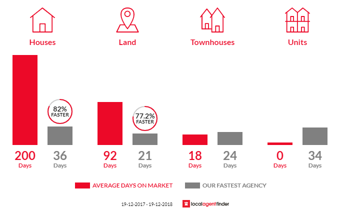 Average time to sell property in Greenleigh, NSW 2620