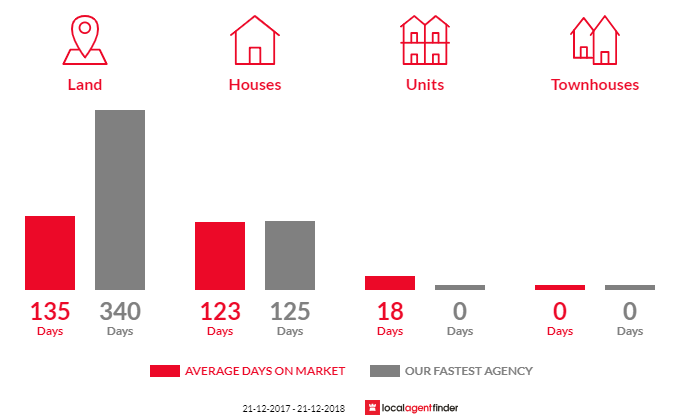 Average time to sell property in Greenock, SA 5360