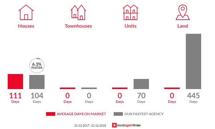 Average time to sell property in Greens Beach, TAS 7270