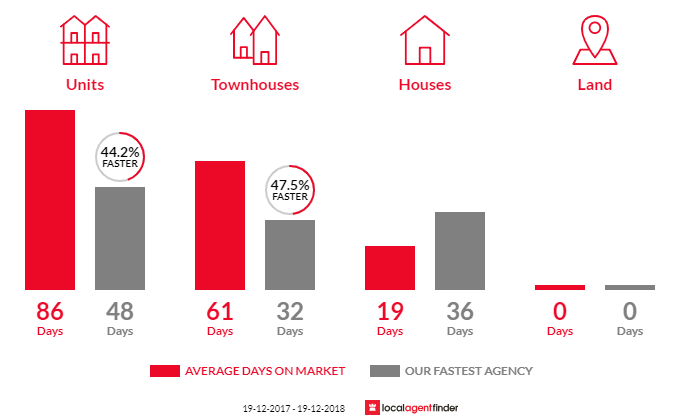 Average time to sell property in Greenway, ACT 2900