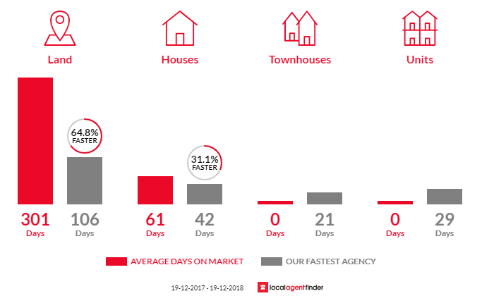 Average time to sell property in Greta, NSW 2334