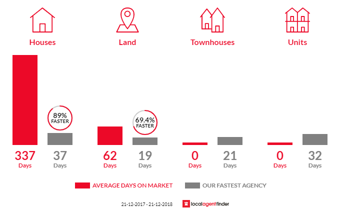 Average time to sell property in Gretna, TAS 7140