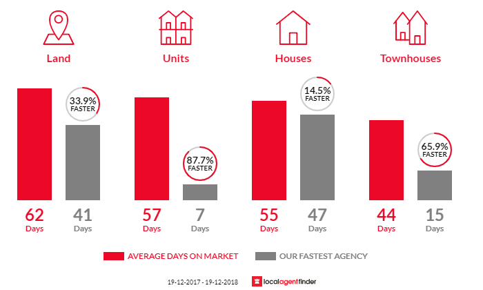 Average time to sell property in Griffith, NSW 2680