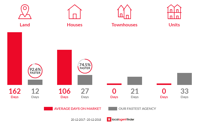 Average time to sell property in Grose Vale, NSW 2753