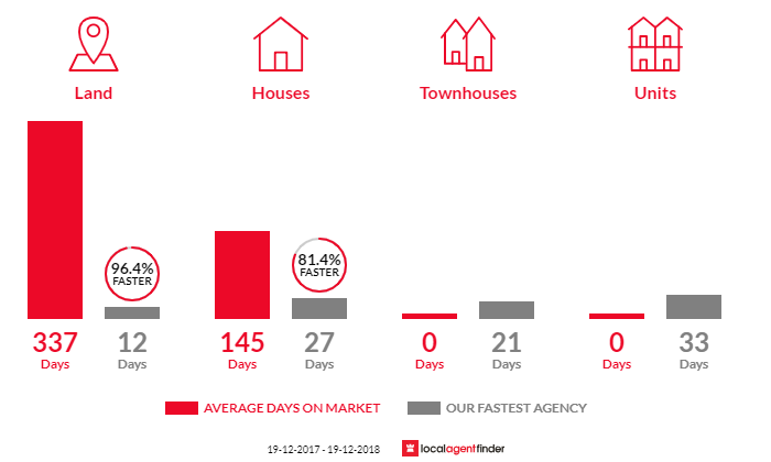 Average time to sell property in Grose Wold, NSW 2753