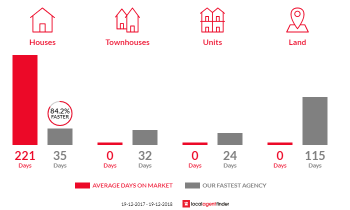 Average time to sell property in Guerilla Bay, NSW 2536