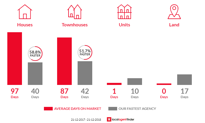 Average time to sell property in Guildford, WA 6055