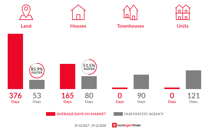 Average time to sell property in Gulgong, NSW 2852