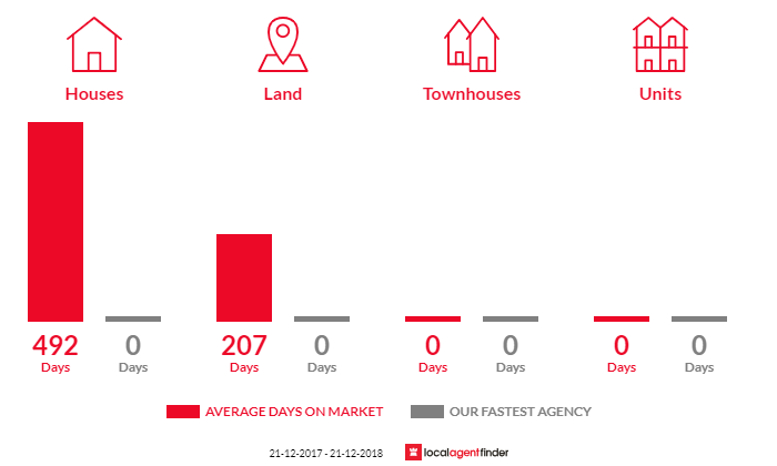 Average time to sell property in Gulnare, SA 5471