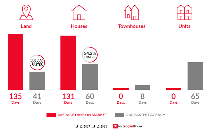Average time to sell property in Gumly Gumly, NSW 2652