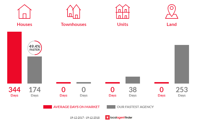 Average time to sell property in Gundy, NSW 2337