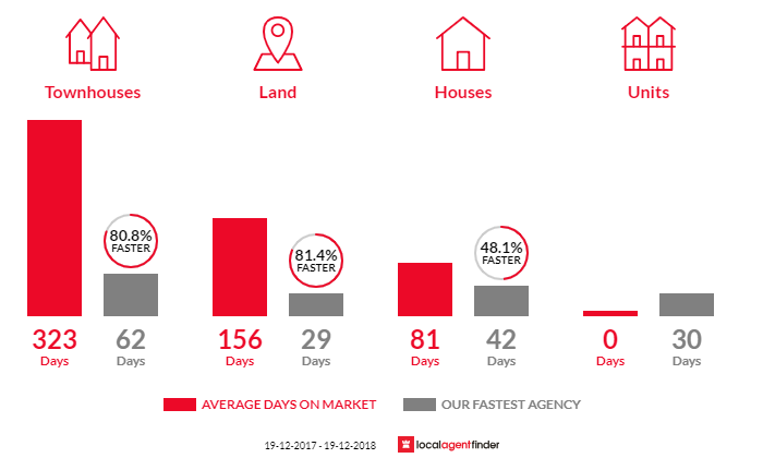 Average time to sell property in Gunning, NSW 2581