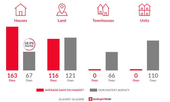 Average time to sell property in Gunns Plains, TAS 7315