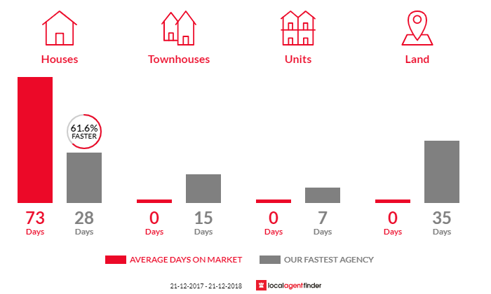 Average time to sell property in Guys Hill, VIC 3807
