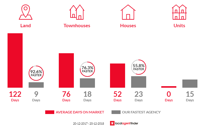 Average time to sell property in Gymea Bay, NSW 2227