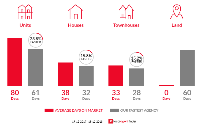 Average time to sell property in Hackett, ACT 2602