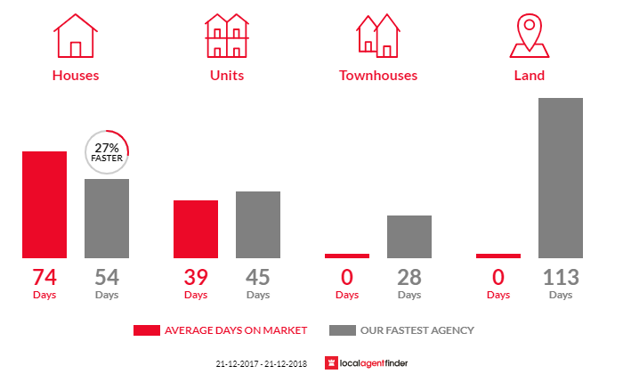 Average time to sell property in Hadspen, TAS 7290