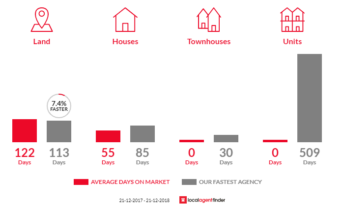 Average time to sell property in Hagley, TAS 7292
