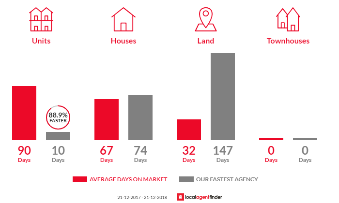 Average time to sell property in Hahndorf, SA 5245