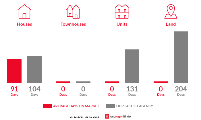 Average time to sell property in Halbury, SA 5461
