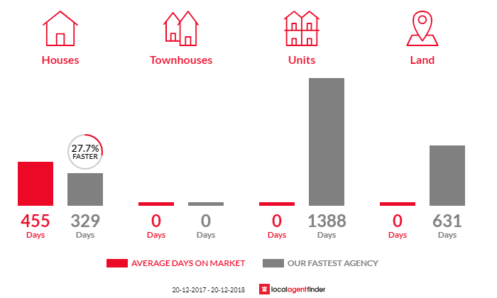 Average time to sell property in Halifax, QLD 4850