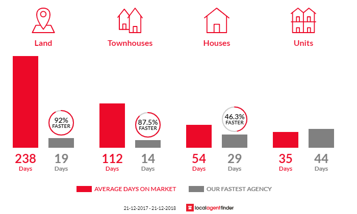 Average time to sell property in Hallett Cove, SA 5158