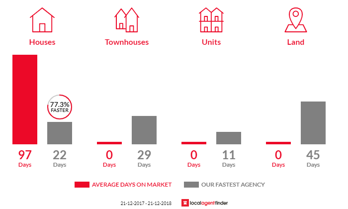 Average time to sell property in Hallora, VIC 3818