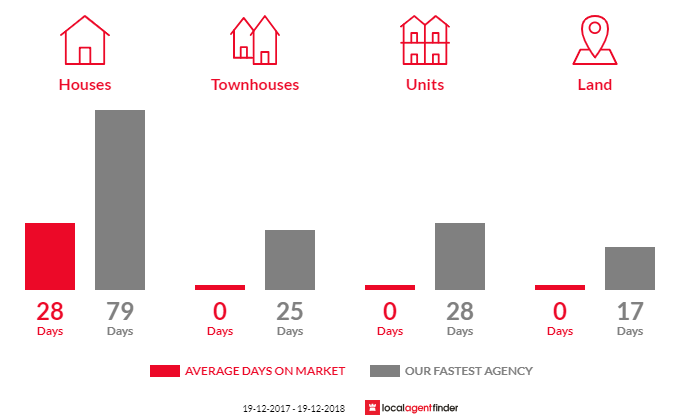 Average time to sell property in Hallsville, NSW 2340