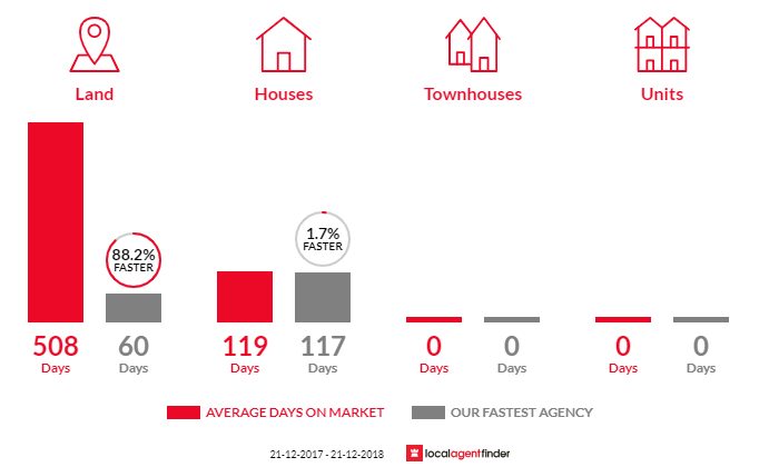Average time to sell property in Hamelin Bay, WA 6288