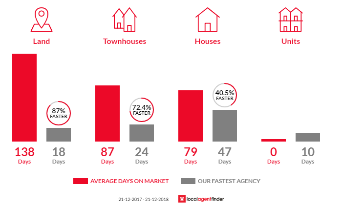 Average time to sell property in Hamersley, WA 6022