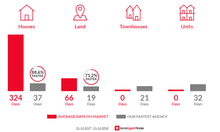 Average time to sell property in Hamilton, TAS 7140