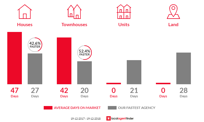 Average time to sell property in Hamilton North, NSW 2292