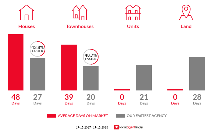 Average time to sell property in Hamilton South, NSW 2303
