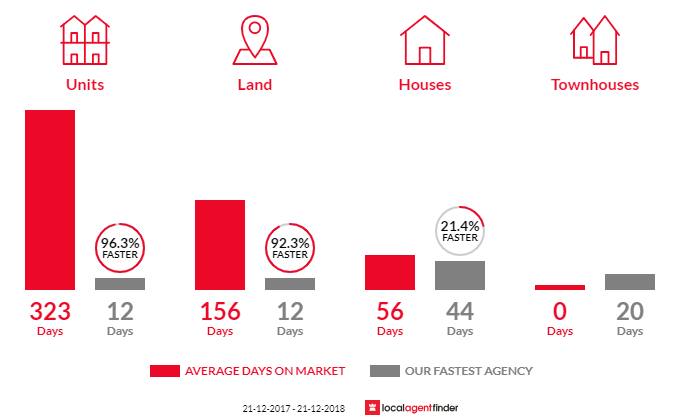 Average time to sell property in Hampstead Gardens, SA 5086