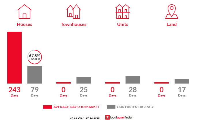 Average time to sell property in Hanging Rock, NSW 2340