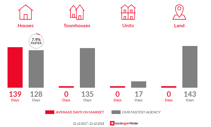 Average time to sell property in Hannans, WA 6430
