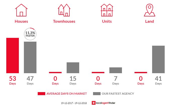 Average time to sell property in Hanwood, NSW 2680