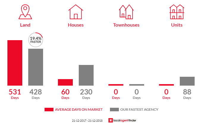 Average time to sell property in Hardwicke Bay, SA 5575