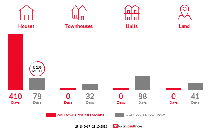 Average time to sell property in Harefield, NSW 2650