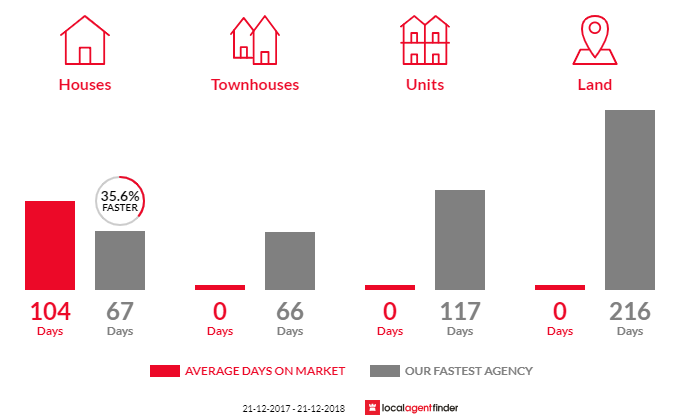 Average time to sell property in Harford, TAS 7307