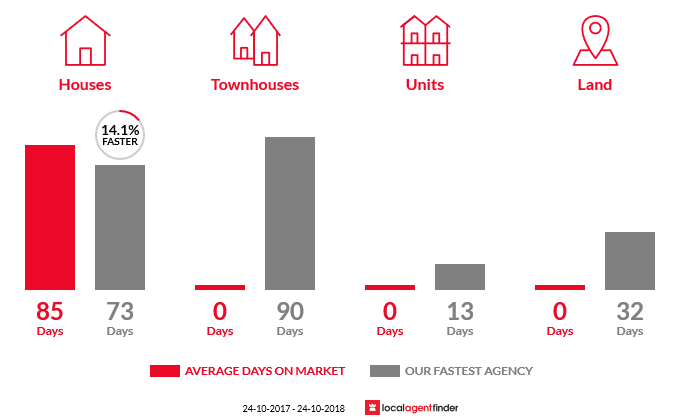 Average time to sell property in Hargraves, NSW 2850