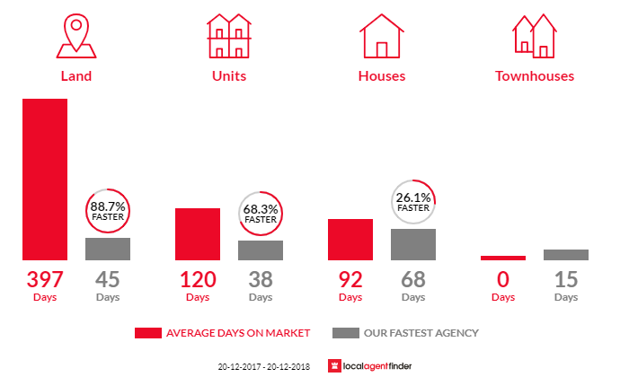 Average time to sell property in Harlaxton, QLD 4350