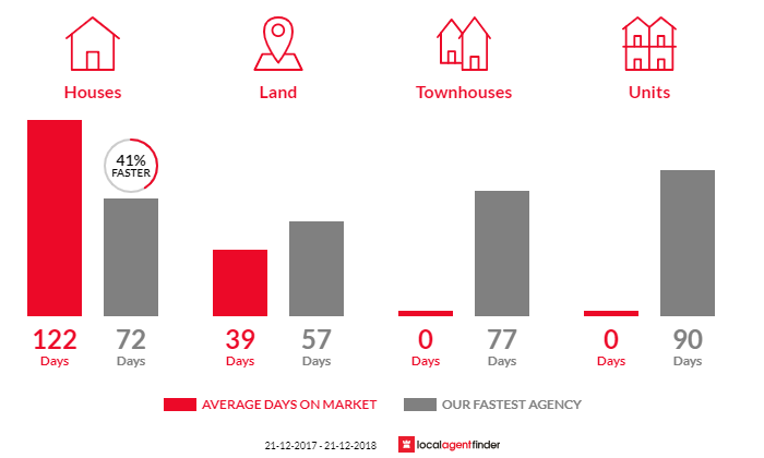 Average time to sell property in Harrisville, QLD 4307