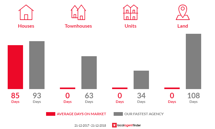 Average time to sell property in Harston, VIC 3616