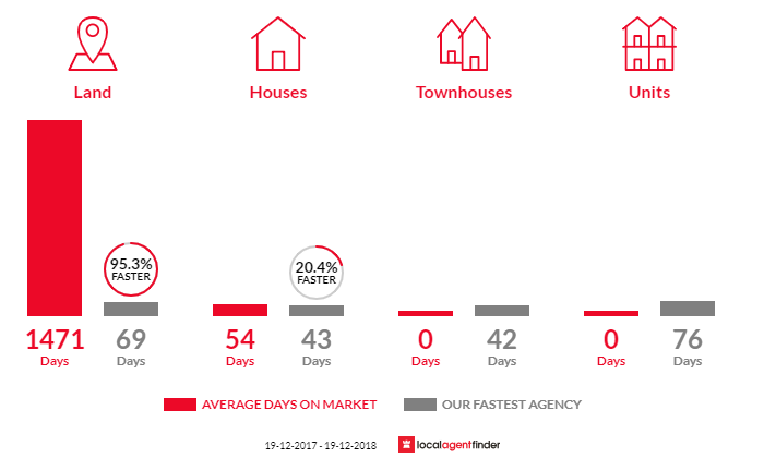 Average time to sell property in Hartley, NSW 2790