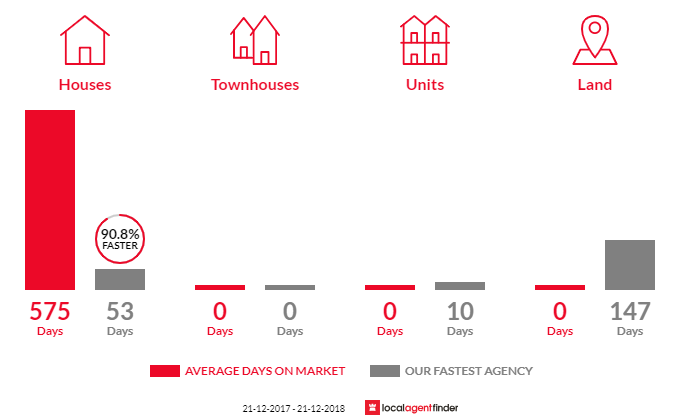 Average time to sell property in Hartley, SA 5255