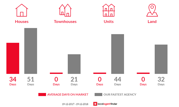 Average time to sell property in Harwood, NSW 2465