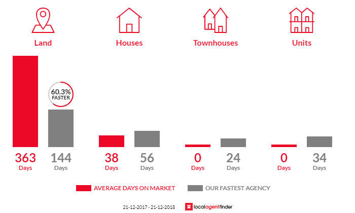 Average time to sell property in Hastings, TAS 7109